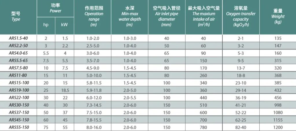 AR Submersible Aerator Specifications