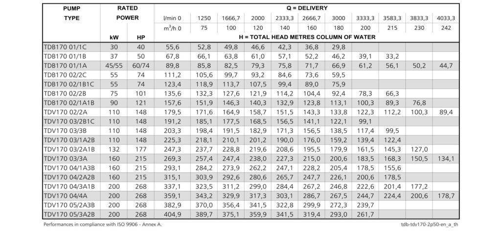 LOWARA TDB TDV 07 สำเนา
