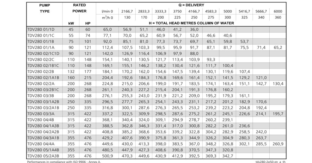 LOWARA TDB TDV 08 สำเนา