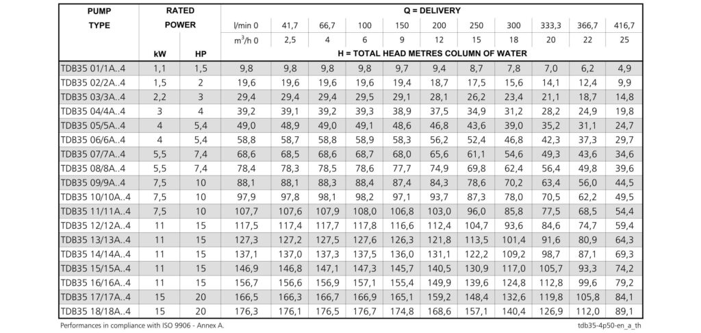 LOWARA TDB TDV 10 สำเนา
