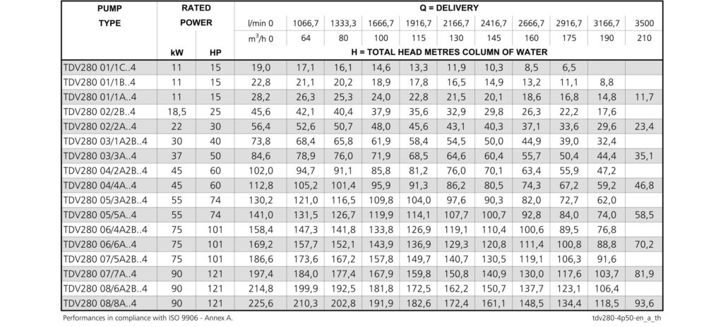 LOWARA TDB TDV 13 สำเนา
