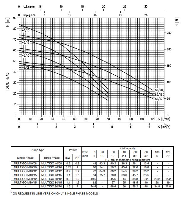 EBARA MULTIGO data3
